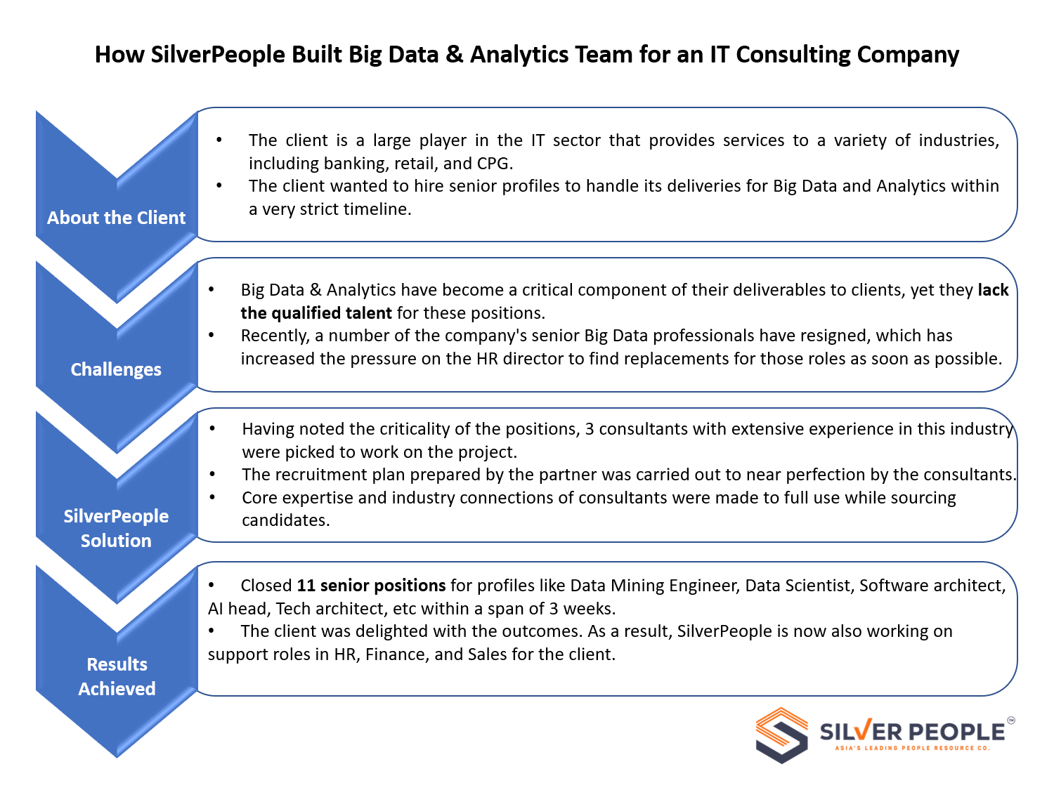 How SilverPeople Built Big Data & Analytics Team for an IT Consulting Company